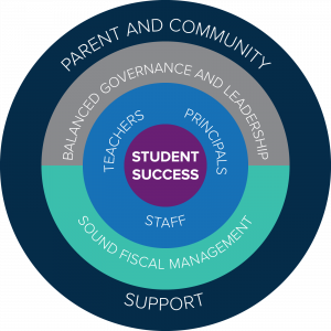 Student success circle